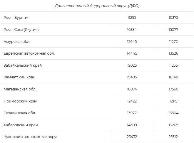 Минимальная пенсия по областям в 2024. Таблица минимальной пенсии по регионам на 2023 год. Прожиточный минимум пенсионера в 2022 году по регионам. Пенсии по России 2022 по регионам таблица минимальный. Прожиточный минимум в России по регионам в 2022.