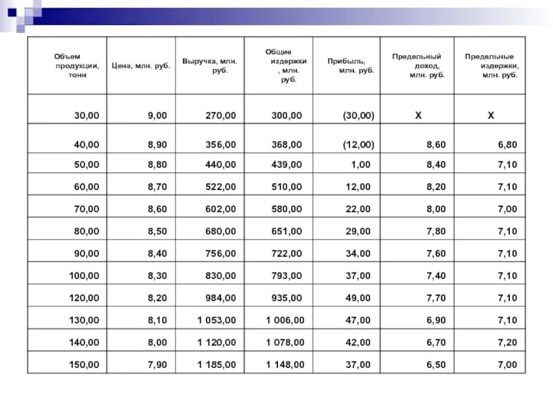 4 9 тонны это сколько. Объем продукции (млн руб) статистика. Емкость три тонны сколько стоит. Общие расходы.