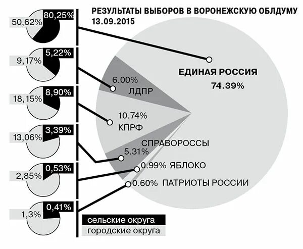 Итоги выборов в воронежской области. Представительство МИД В Воронеже.