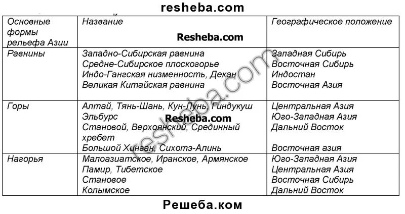 Таблица по географии восточная сибирь. География таблица рельеф Евразии. Основные формы рельефа Азии название и географическое положение. Основные формы рельефа Евразии таблица. Основные формы рельефа Азии.