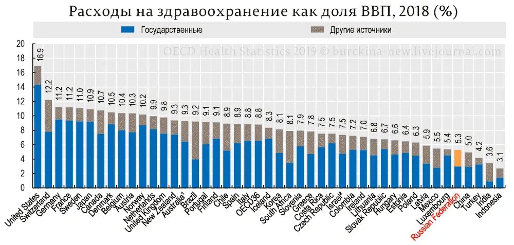 Расходы на здравоохранение от ВВП. ВВП на здравоохранение в России. Траты на здравоохранение от ВВП по странам. Здравоохранение рф 2018