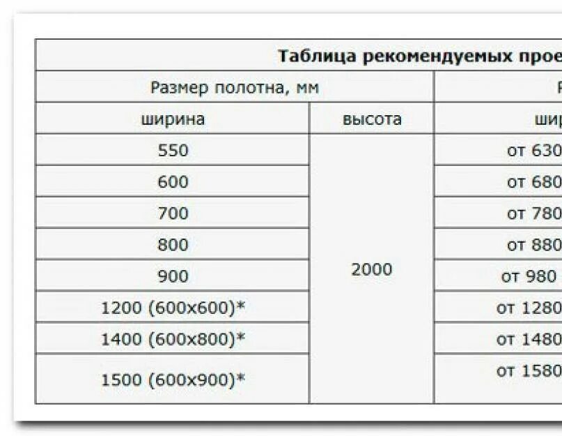 Размер дверного проема под дверь