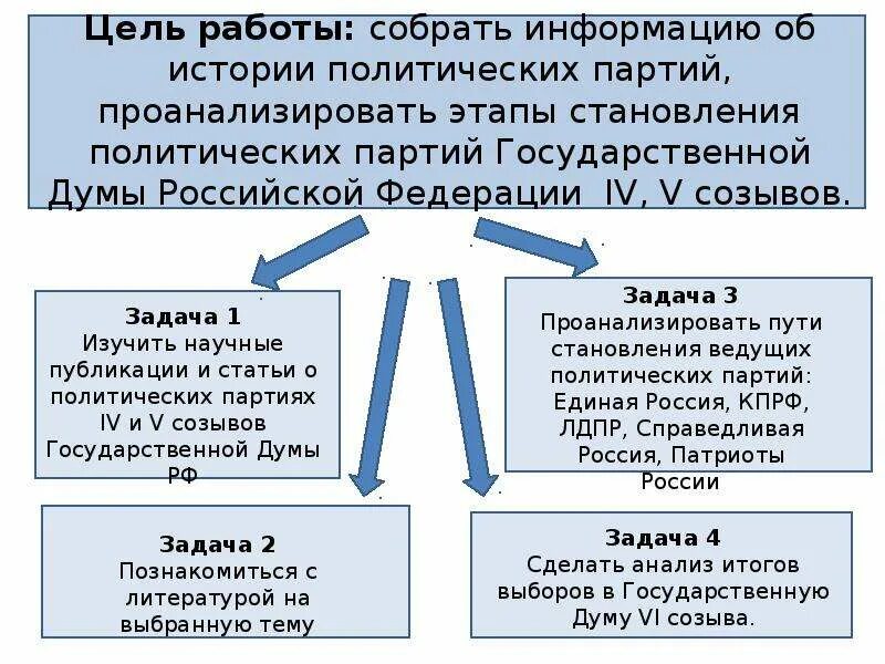 Этапы развития политических партий. Этапы развития политических партий. Схему: процедура создания политической партии. Возникновение политических партий. Этапы становления политических партий.