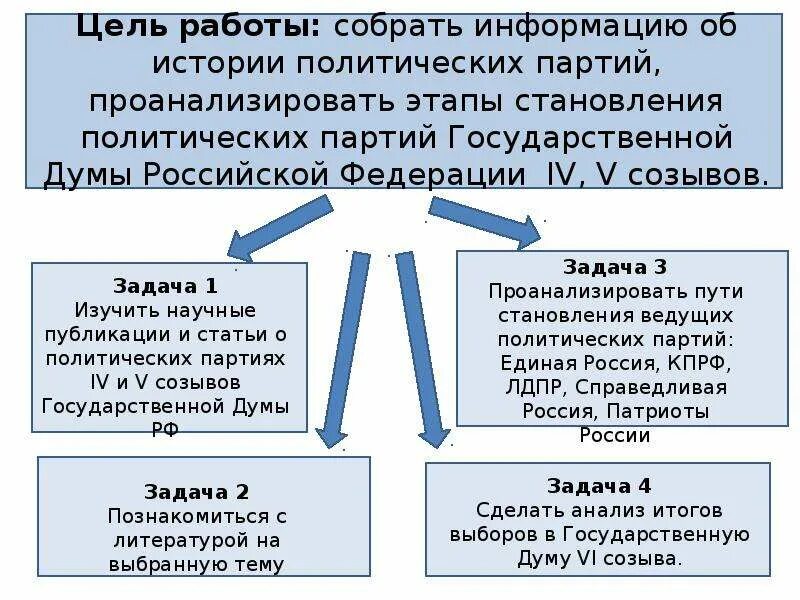 Становление партий в россии. Этапы формирования политической партии. Становление партий и формы партийной деятельности. Цели политической партии в РФ. Формирование политических партий в России.