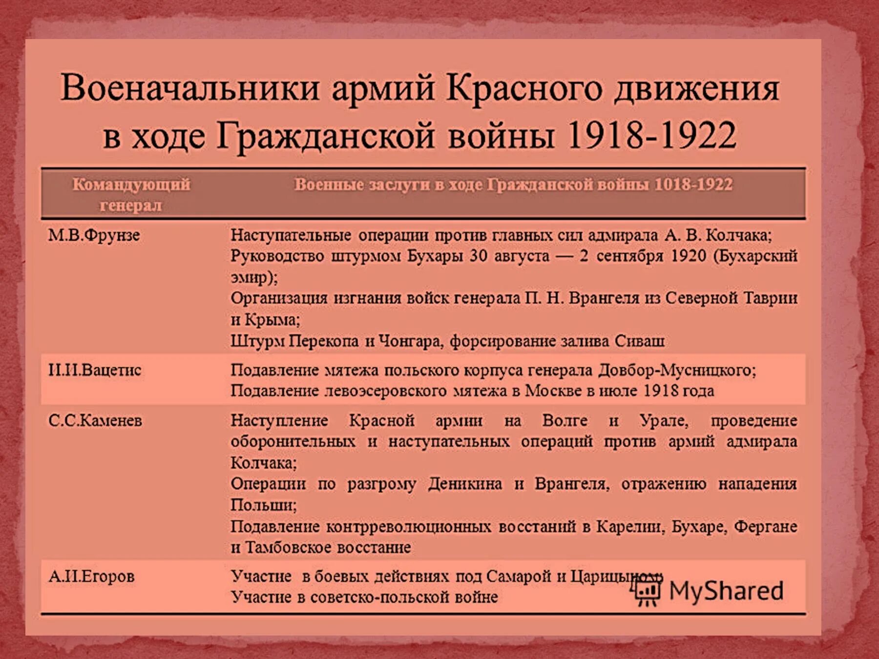 Изображая события гражданской войны. Командиры красной армии в гражданской войне таблица. Полководцы красной армии в годы гражданской войны.