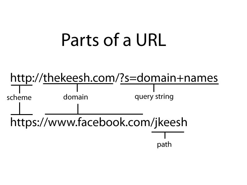 Making url. Схема URL. URL Parts. Структура URL. What is URL.