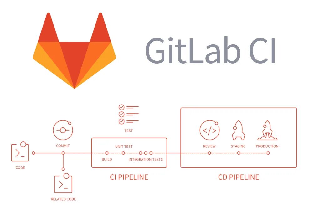 Gitlab script. GITLAB. GITLAB иконка. Гитлаб Пайплайн. Ci CD Пайплайн.