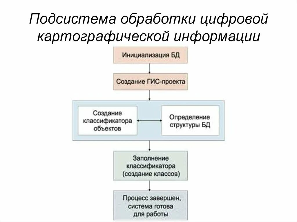 Системы обработки и отображения данных. Подсистема обработки данных. подсистема обработки сообщений. цифровая картография. структура зис.