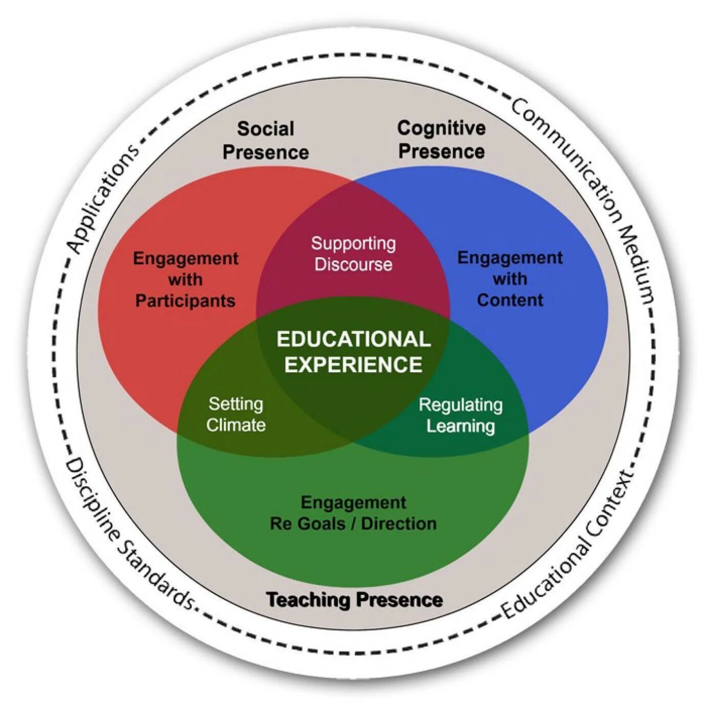 Experience Education. Community of Inquiry. Creation of Educational and regulatory Framework. Education content. Experience content