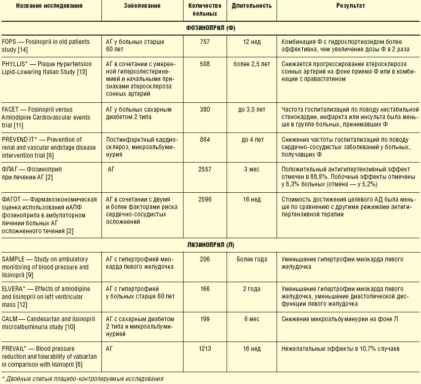При лечении гипертонической болезни применяют ингибитор АПФ. Таблетки АПФ. Лечения гипертрофия препараты. Ингибитор апф препараты при гипертонии