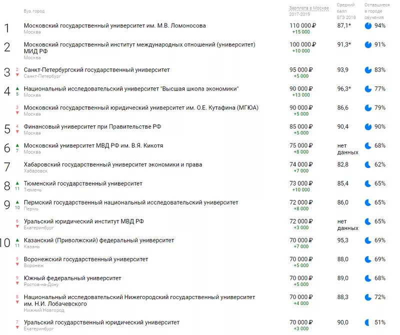 Список в институт. Юридические вузы в Москве список. Рейтинг юридических вузов. Вузы с юриспруденцией список. Список учреждений москвы