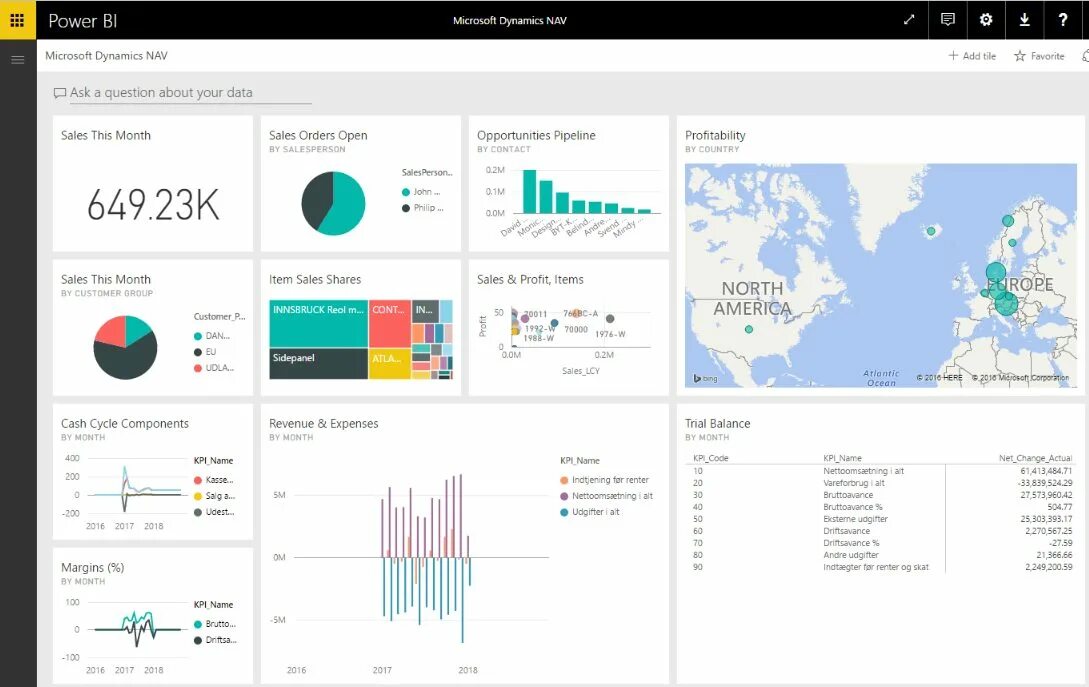 Аналитика Microsoft Power bi. Дашборд Power bi. Power bi dashboard. Спидометр Power bi. Power bi data