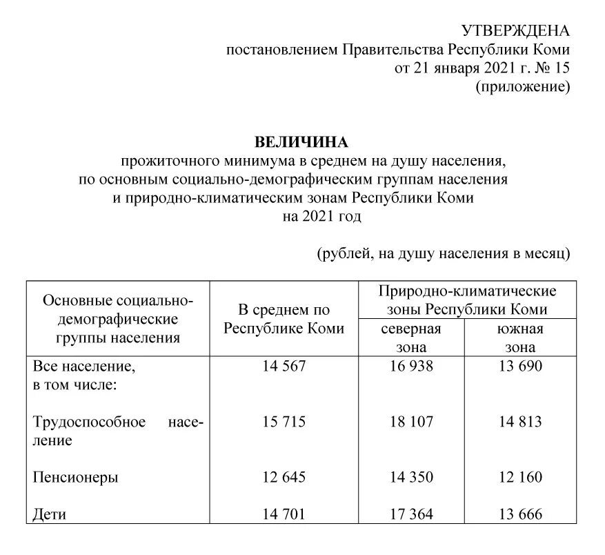 Мрот на детей в 2024 московская область. Прожиточный минимум в Республике Коми на 2021. Прожиточный минимум в Республике Коми на 2022. Прожиточный минимум в Республике Коми на 2023. Прожиточный минимум в России в 2021 году.