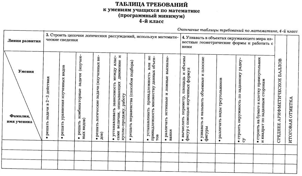 Таблица предметных результатов. Мониторинг предметных результатов в начальной школе таблицы. Мониторинг по чтению. Таблица требований к умениям учащихся по литературному чтению. Диагностическая карта ребенка с умственной отсталостью.