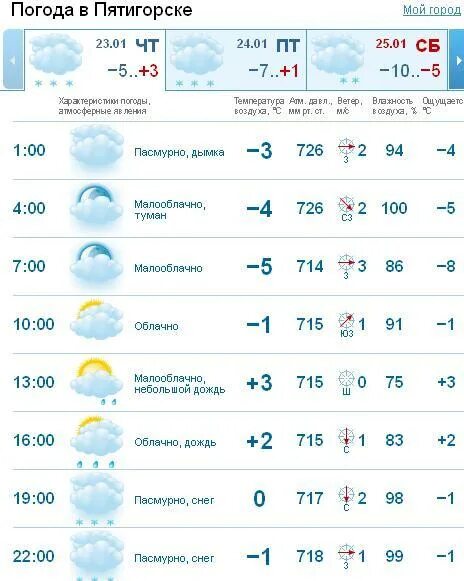 Погода в Пятигорске. Погода в Пятигорске на сегодня. Пятигорск в апреле мае. Какая сейчас погода в Пятигорске. Погода в пятигорске на сегодня по часам