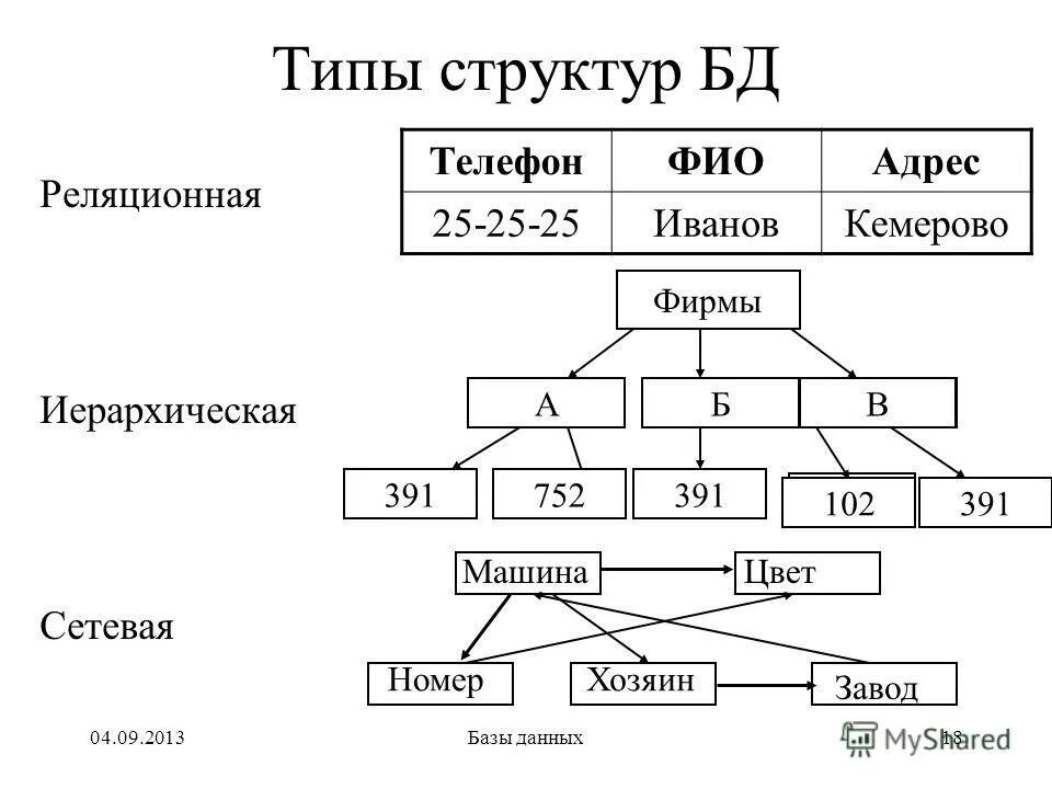 Типы структур бд. База данных структура базы данных. Типы данных. Типы структур данных в бд. Структуры баз данных примеры.