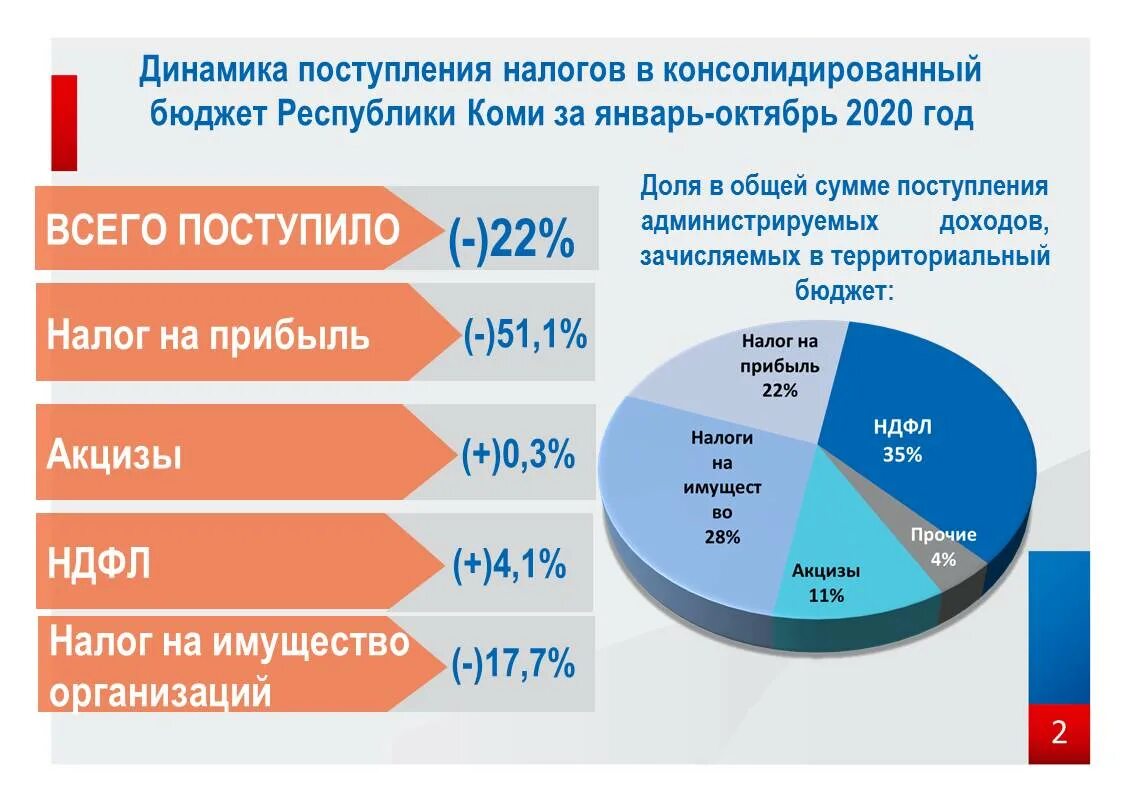 Сколько составляет налог в россии. Налоговые поступления в бюджет РФ. Налоговые поступления НДФЛ В консолидированный бюджет РФ. Поступление налогов в бюджет.