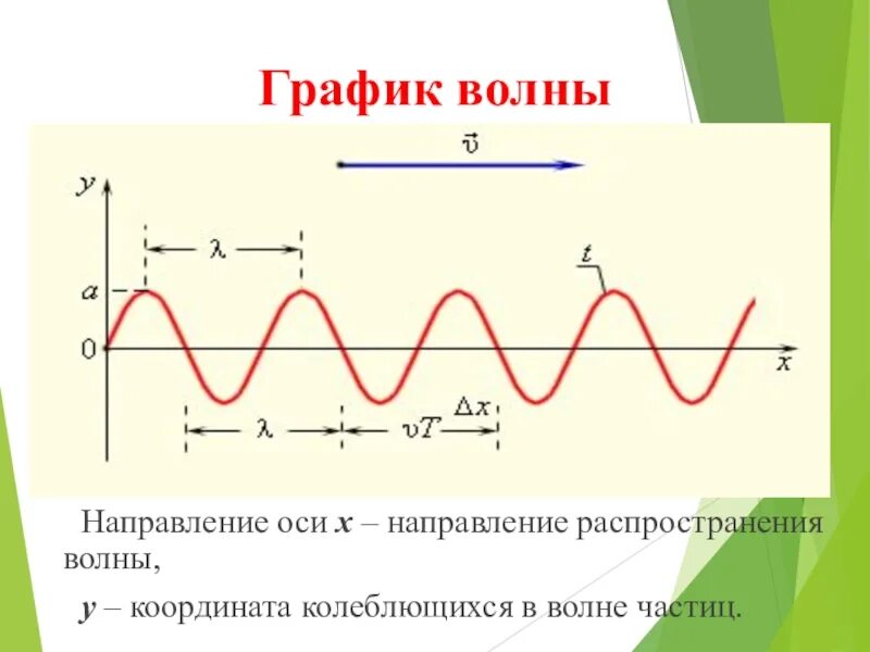 Направление в котором распространяется волна. Направление распространения волны. Направлдени юраспространения волны. Изобразить график волны. Графики механических волн.