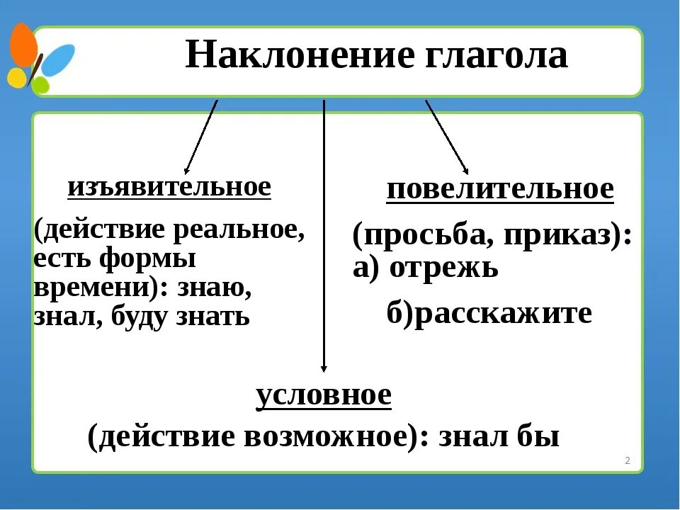 Русский тест наклонение глагола