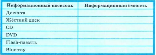 С помощью интернета найдите сведения. Таблица информационный носитель и информационная ёмкость. Современные информационные носители таблица. Емкость современных информационных носителей таблица. Найдите информацию о современных информационных носителях.