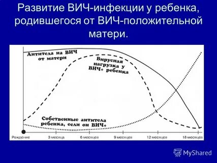 Развитие вич