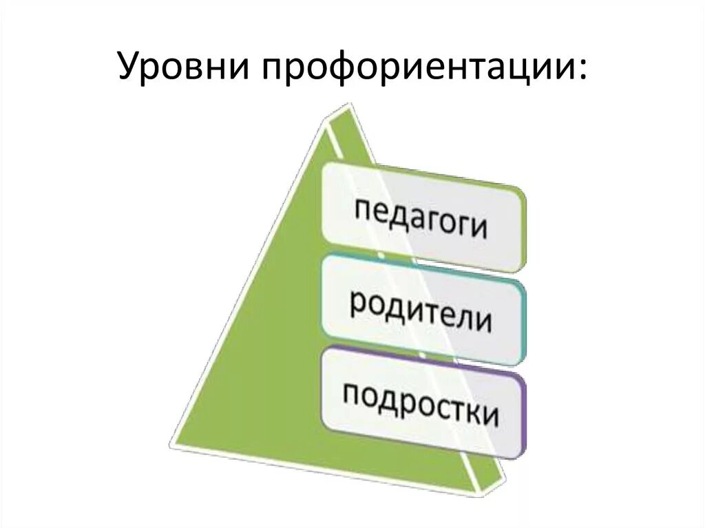 Базовый основной продвинутый уровни профориентации. Уровни профориентации.