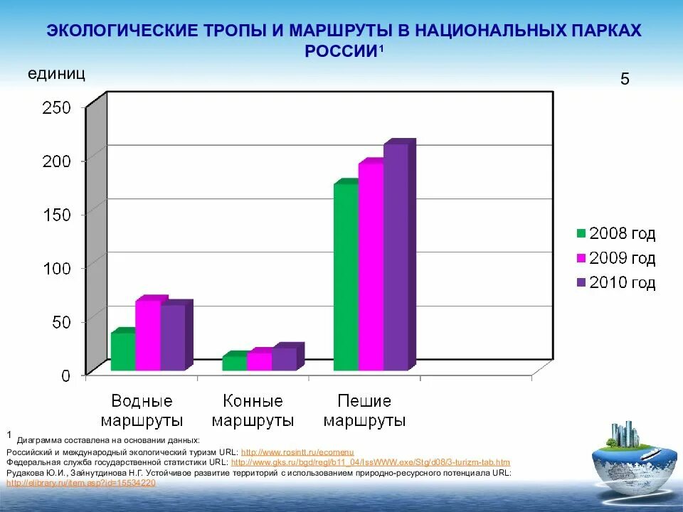 Статистика развития экотуризма в России. Экологический туризм статистика. Развитие экологического туризма в России. Экотуризм диаграмма.