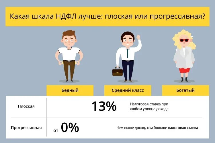 Средний класс в россии 2024. Прогрессивная шкала подоходного налога. Плоская шкала налогообложения. Прогрессирующий подоходный налог. Прогрессивная шкала налогообложения это.