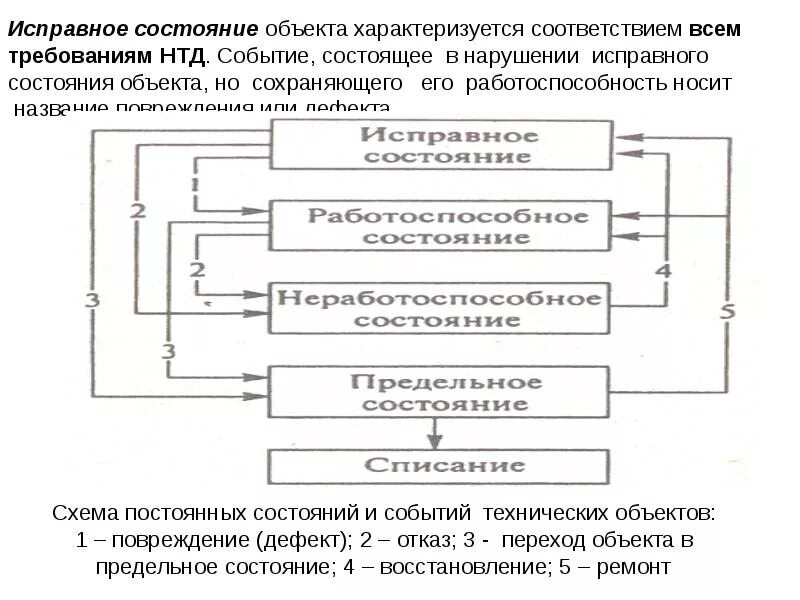 Исправный работоспособный. Исправное состояние объекта. Исправное состояние это. Состояния объекта в надежности. Термин исправное состояние.