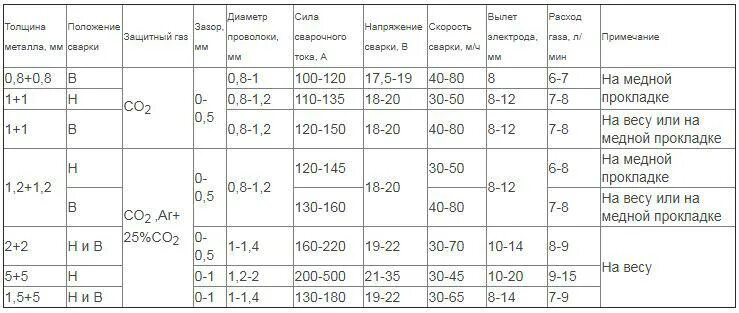 Смесь или углекислота для полуавтомата что лучше. Таблица сварочных параметров при полуавтоматической сварке. Таблица токов при сварке полуавтоматом. Сварочные параметры для полуавтомата таблица. Сварочный ток для полуавтомата таблица.