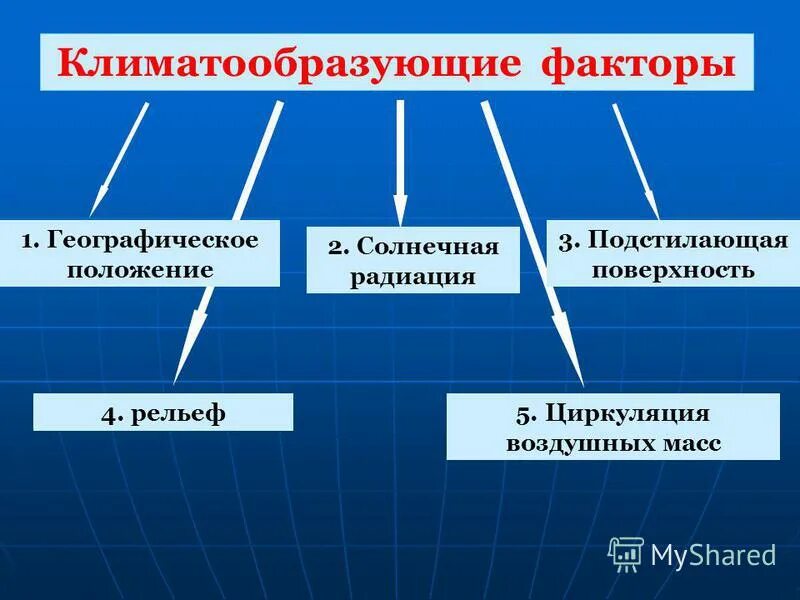 Климатические факторы россии. Факторы влияющие на формирование климата. Основные климатические факторы. Перечислить факторы формирования климата. Схема климатообразующие факторы.