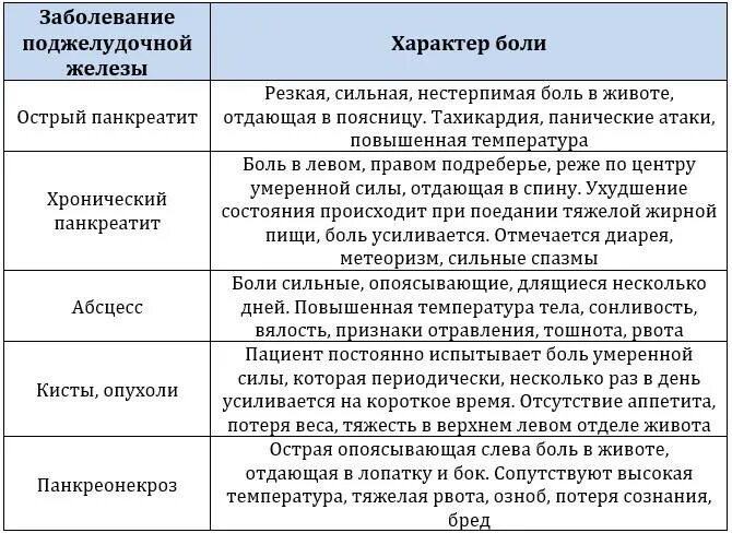 Причины боли в поджелудочной железе. Боли при заболеваниях поджелудочной железы. Симптомы поражения поджелудочной железы. Характер боли поджелудочной железы. От чего может болеть поджелудочная.