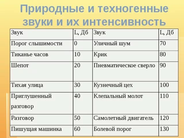 Слышимость. Источники шума техногенного происхождения. Естественные и техногенные звуки. Порог слышимости. Техногенные источники звука.