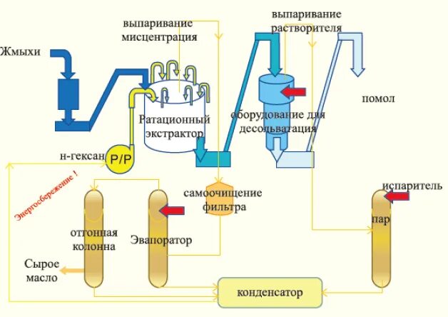 Схема получения растительного масла экстракцией. Получение растительных масел методом экстракции. Технологическая схема экстракции растительного масла. Схема получения масла методом экстракции подсолнечного. Методы получения масел