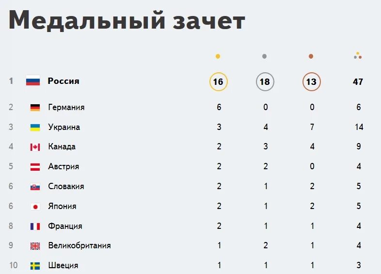 Сочи 2014 медальный зачет Паралимпийских. Медальный зачет России на Олимпийских играх.