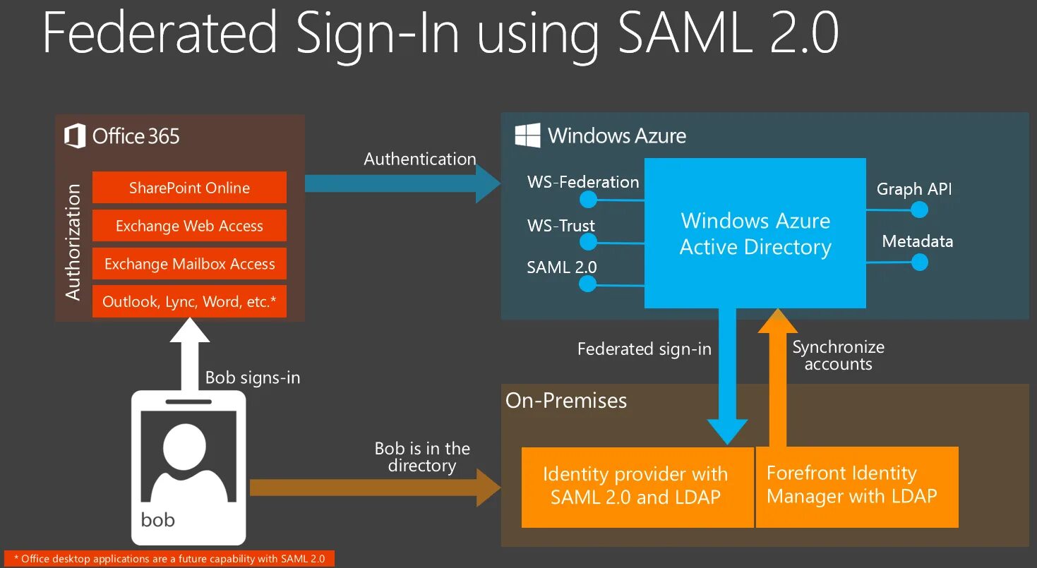 Saml аутентификация. Аутентификация виндовс. Saml токены. Authentication Manager authentication provider. Ads api