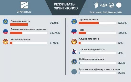 Результаты экзитполов 2024. Политические партии Грузии. Полит партии Грузии. Рейтинг партий в Грузии. Экзит поллы.