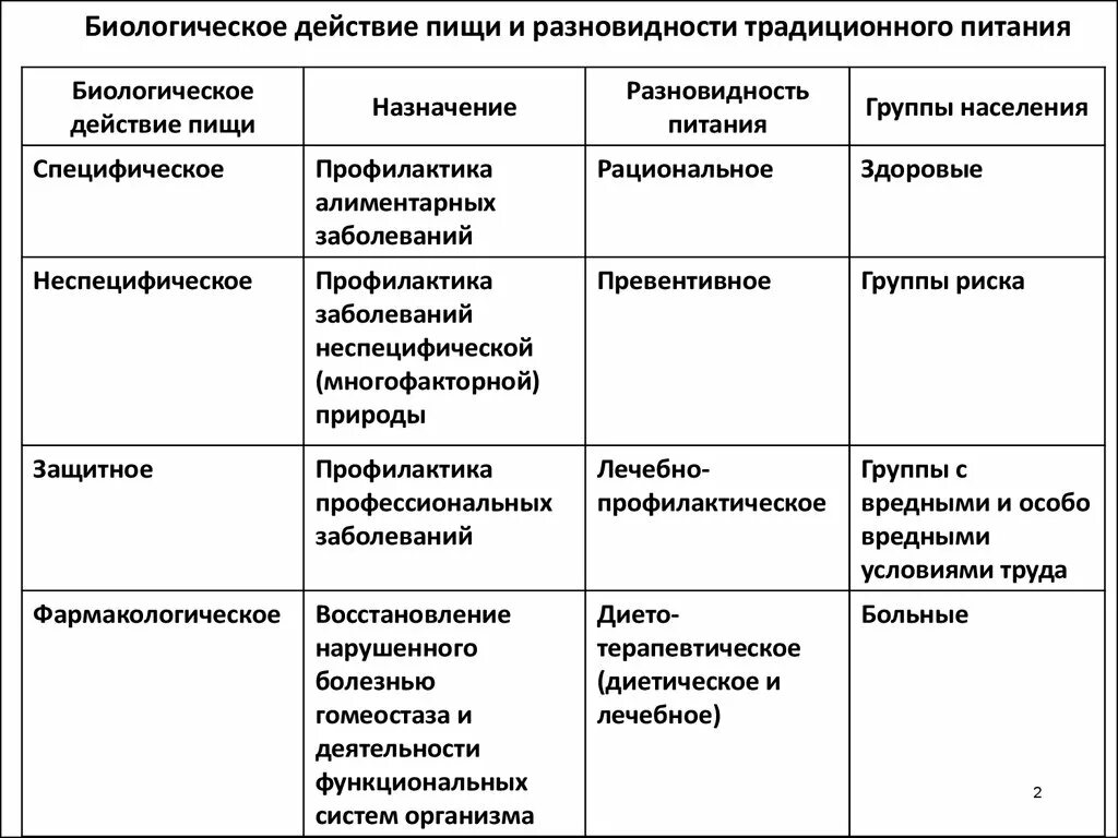 Виды биологических эффектов. Классификация видов питания по назначению и биологическому эффекту. Виды питания и их характеристика. Разновидности традиционного питания. Питание виды питания.