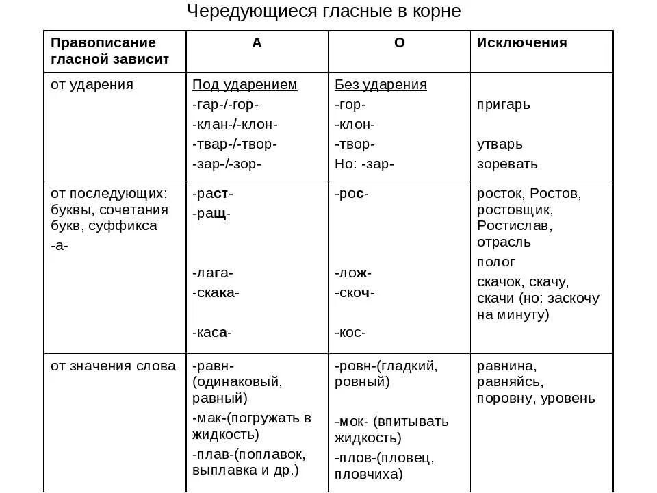 Корни с чередованием гласных в корне таблица. Чередующиеся гласные в корне слова таблица с исключениями. Правописание гласных в корнях с чередованием таблица. Правописание чередующихся гласных в корне слова таблица.