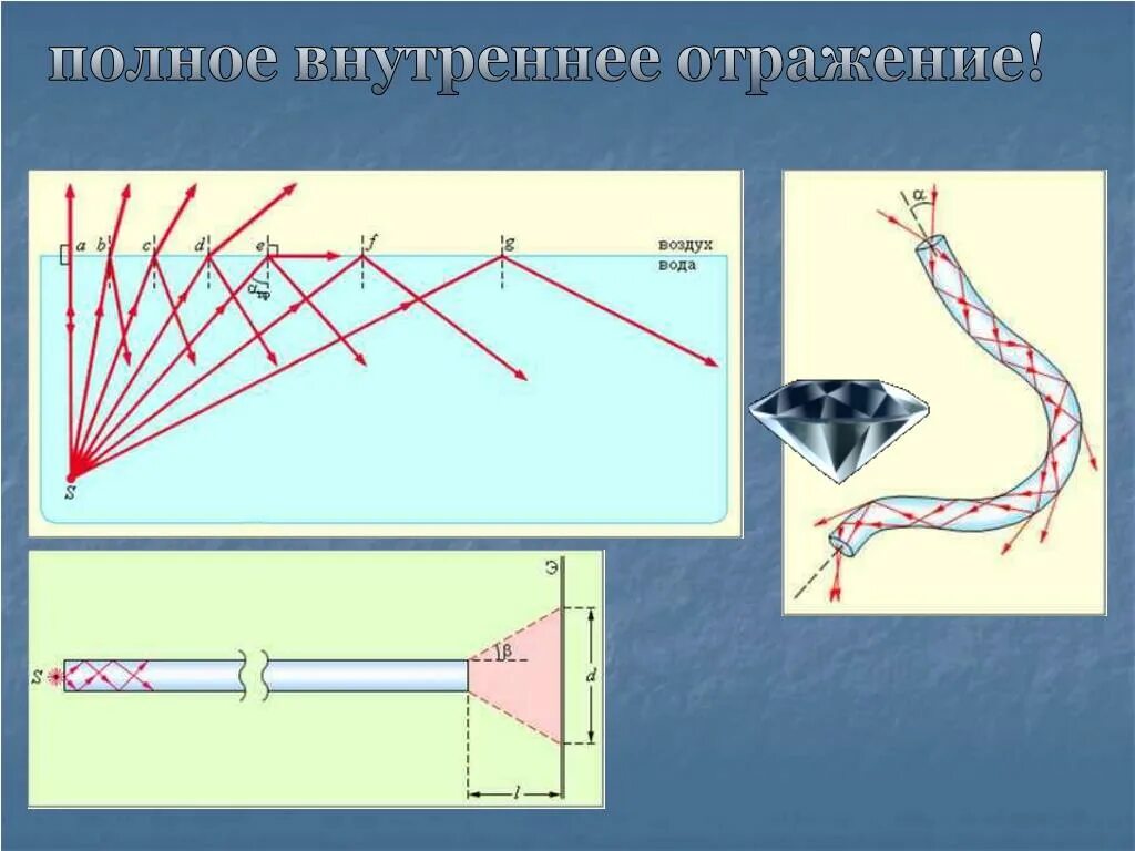 Полное внутреннее отражение происходит