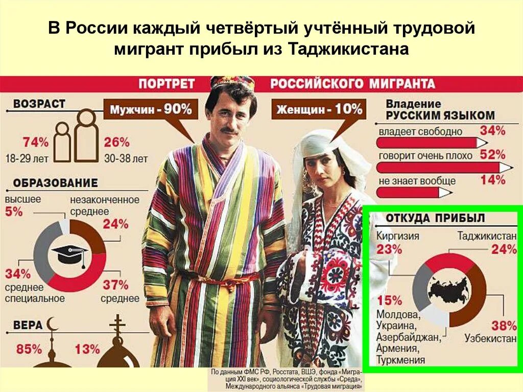 Сколько получают в таджикистане. Портрет мигранта. Портрет мигранта в России. Средний портрет мигранта. Социальный портрет мигранта.