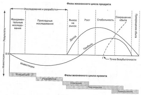 Инвестиционный цикл предприятия