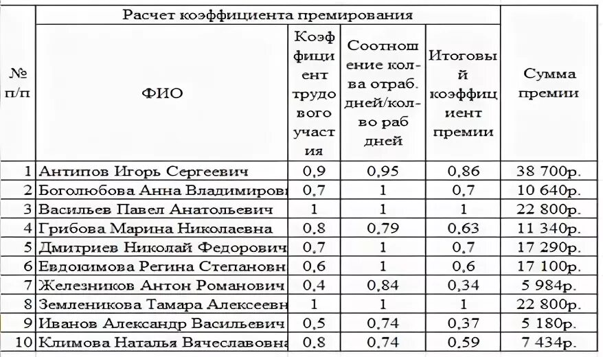 Как посчитать премия по коэффициенту. Расчет премии по системе Райкера формула. Какие дни берутся для расчета премии по итогам работы за год.