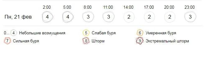 Магнитные бури кемерово на 3 дня. Какая сегодня магнитная буря. Магнитные бури в июне 2023 года график. График магнитных бурь на июнь месяц. 2022 Год магнитные бури диаграмма по месяцам.