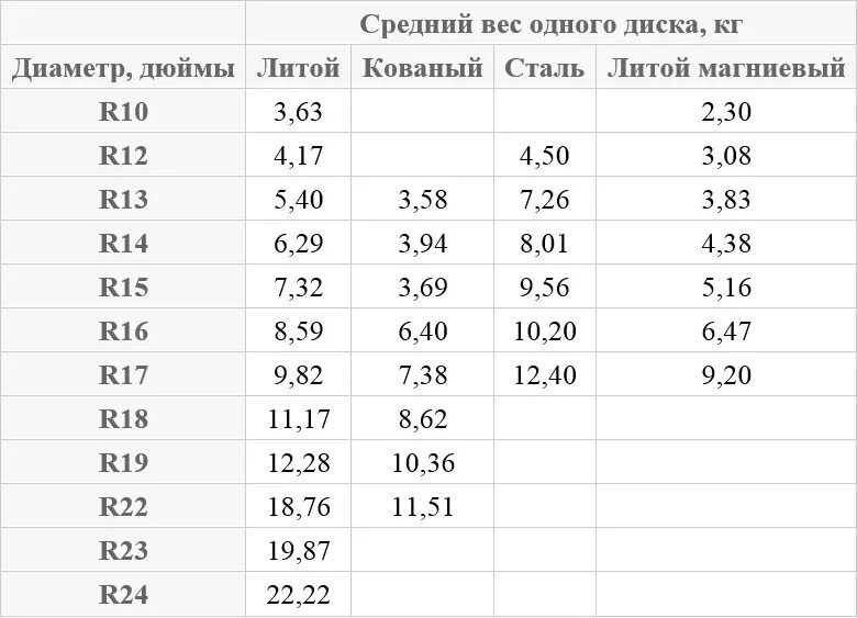 Сколько весит диск автомобиля