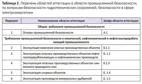 Сравнительная таблица областей аттестации по промбезопасности