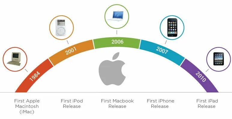 Что значит устройство apple. Инфографика компании apple. развитие компании apple. этапы развития компании apple. инфографика история компании apple.