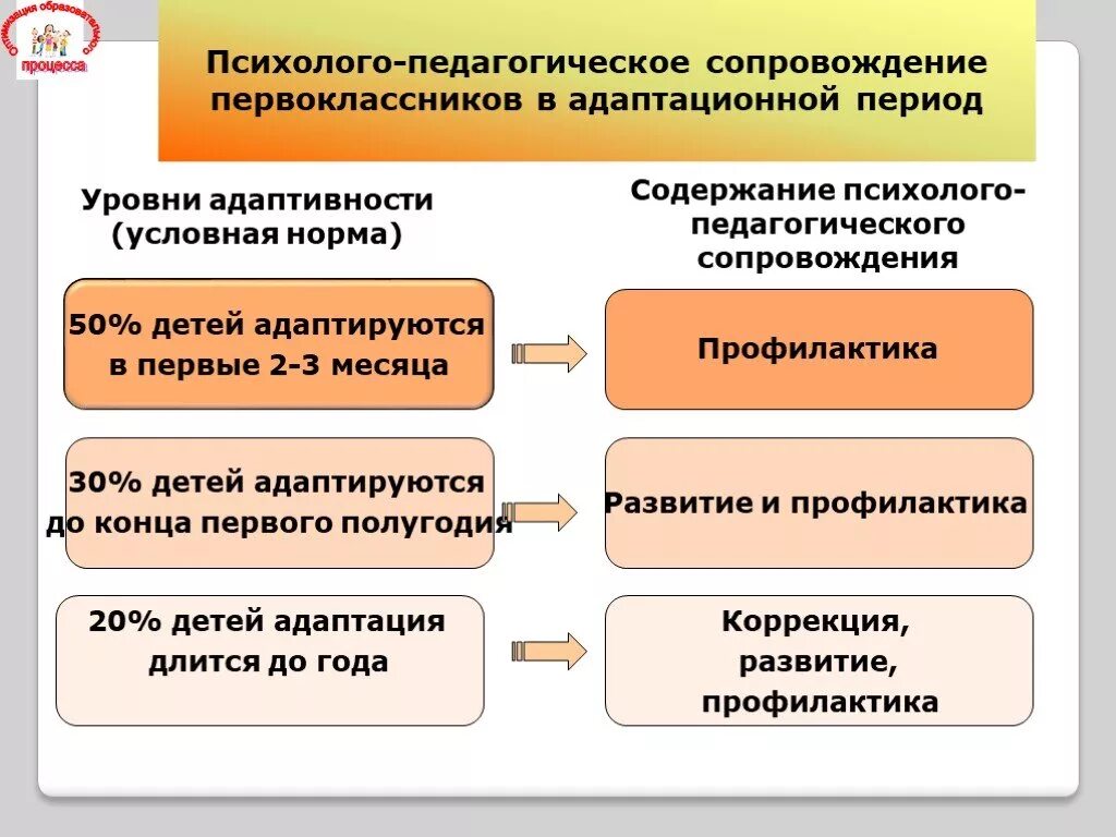 Психолого-педагогическое сопровождение. Этапы психолого-педагогического сопровождения детей. Диагностический этап психолого-педагогического сопровождения. Психолого-педагогическое сопровождение состоит из этапов.