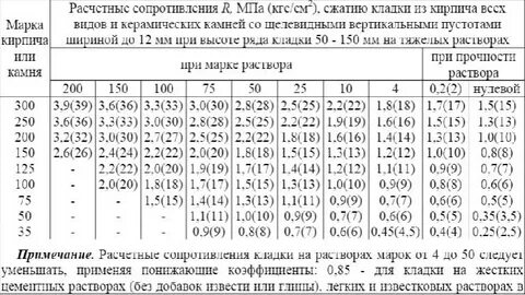 Сопротивление под концом сваи