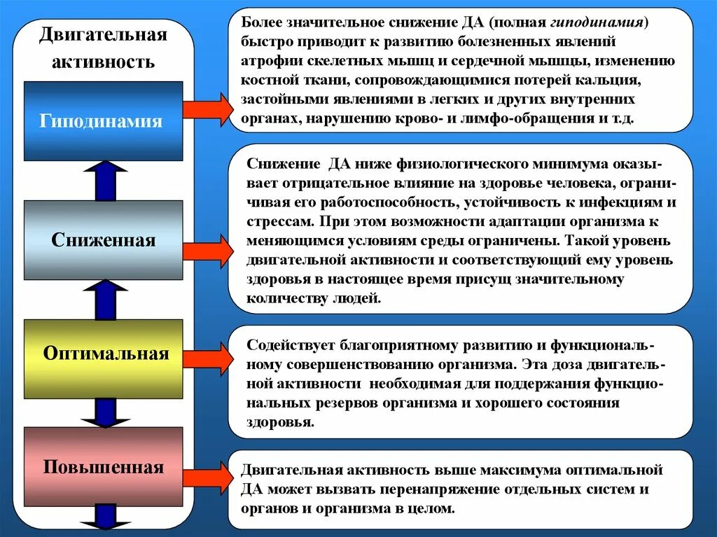 Знания причин изменений. Показатели двигательной активности. Уровни двигательной активности. Уровни двигательной активности человека. Этапы двигательной активности.